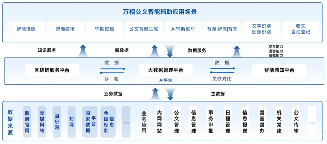 万相公文智能辅助系统