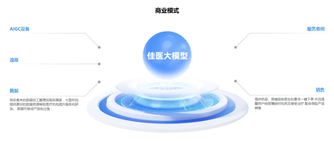 佳医大模型 佳医大模型